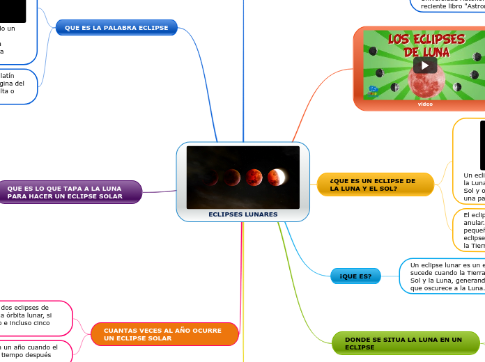 ECLIPSES LUNARES Mind Map